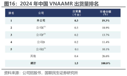 谁知道2024 年中国 VNAAMR 出货量排名?