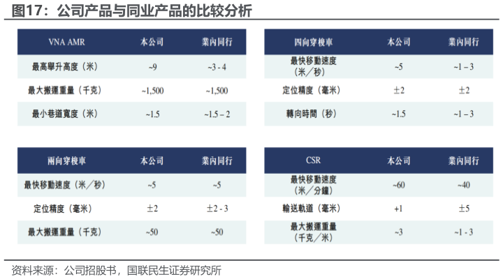 请问一下公司产品与同业产品的比较分析?