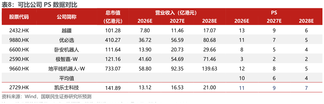 你知道可比公司 PS 数据对比?