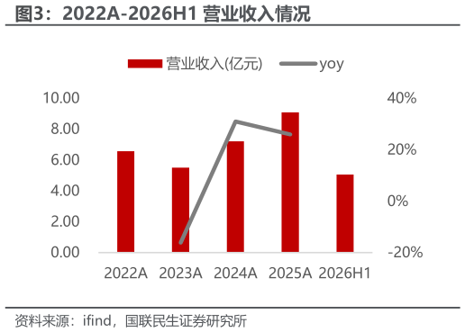 想关注一下2022A-2026H1 营业收入情况?