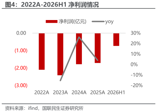 如何才能2022A-2026H1 净利润情况?