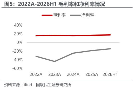 各位网友请教一下2022A-2026H1 毛利率和净利率情况?