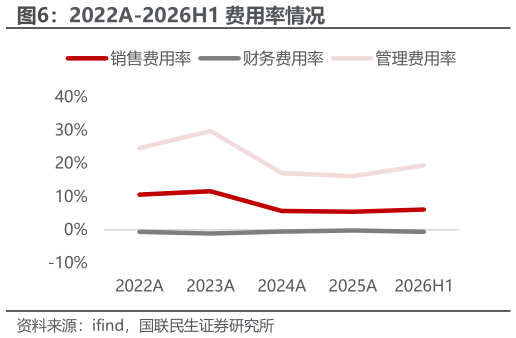 请问一下2022A-2026H1 费用率情况?