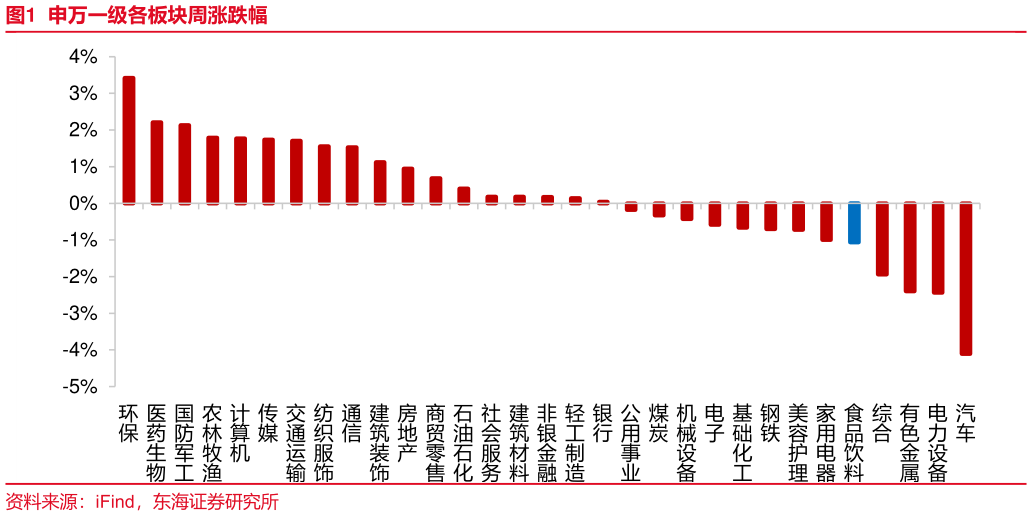 咨询下各位申万一级各板块周涨跌幅?