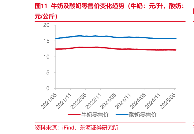 各位网友请教一下牛奶及酸奶零售价变化趋势(牛奶:元升,酸奶:?