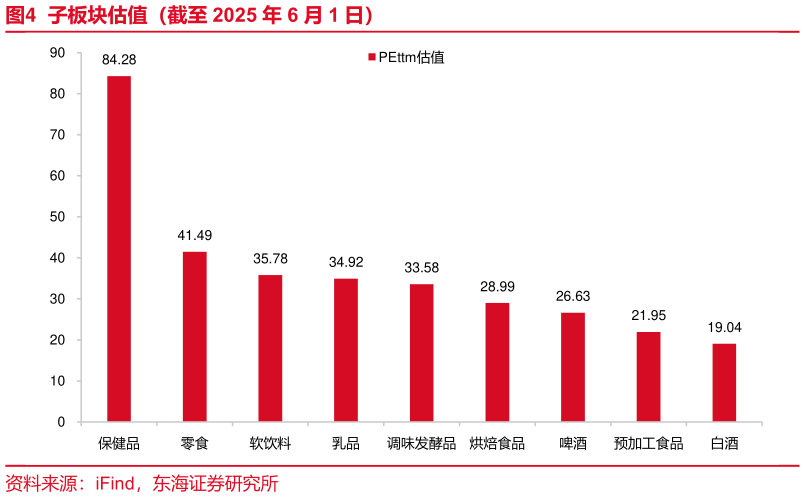 想关注一下子板块估值(截至 2025 年 6 月 1 日)?