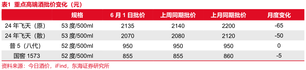 如何了解重点高端酒批价变化(元)?
