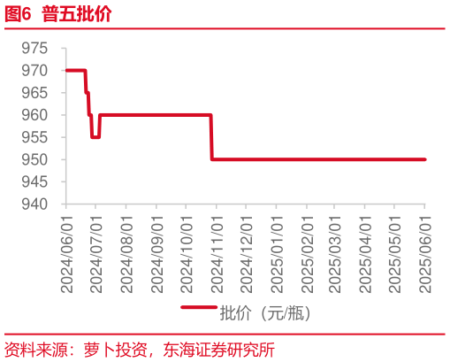 咨询大家普五批价?