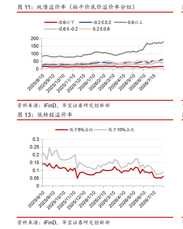 谁知道纯债溢价率（按平价底价溢价率分组）