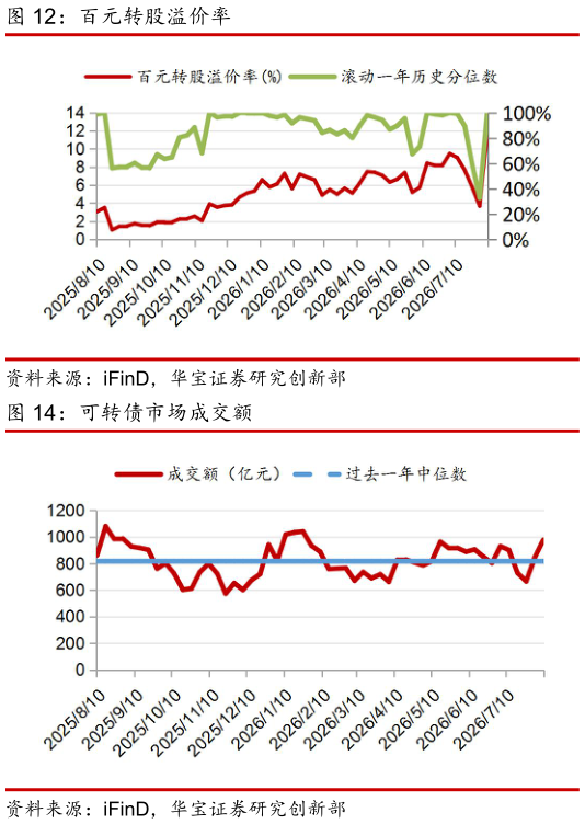 如何解释百元转股溢价率