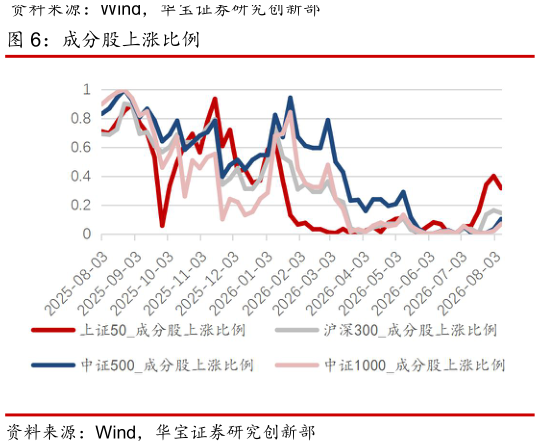 谁知道成分股上涨比例