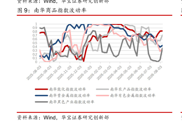 谁能回答南华商品指数波动率