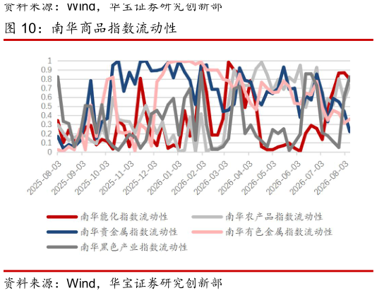 如何了解南华商品指数流动性