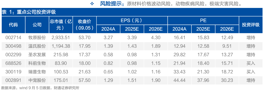 咨询下各位重点公司投资评级?