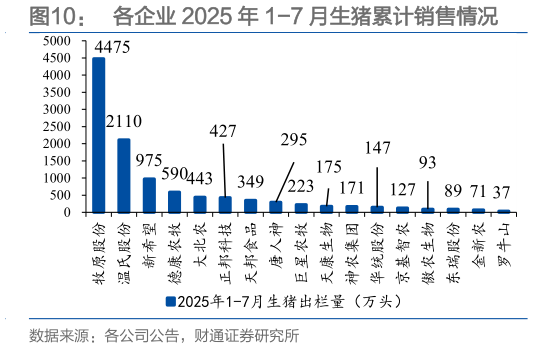 各位网友请教一下各企业 2025 年 1-7 月生猪累计销售情况?
