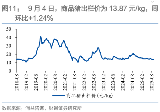想问下各位网友9 月 4 日，商品猪出栏价为 13.87 元kg，周?