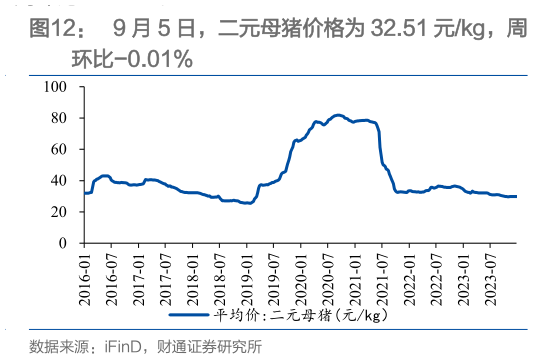 咨询下各位9 月 5 日，二元母猪价格为 32.51 元kg，周?