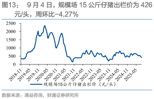 请问一下9 月 4 日，规模场 15 公斤仔猪出栏价为 426?