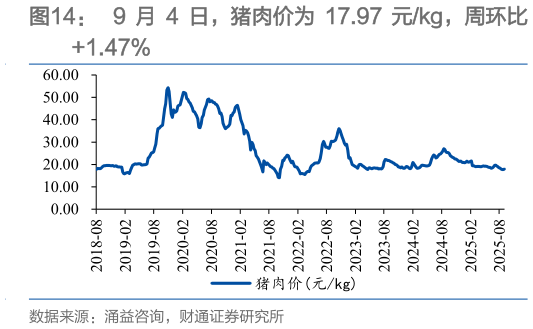 请问一下9 月 4 日，猪肉价为 17.97 元kg，周环比?