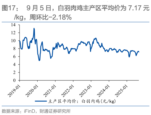 各位网友请教一下9 月 5 日,白羽肉鸡主产区平均价为 7.17 元?