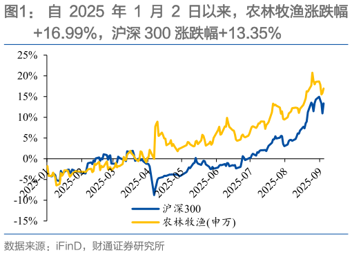 我想了解一下自 2025 年 1 月 2 日以来，农林牧渔涨跌幅?