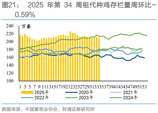 想问下各位网友2025 年第 34 周祖代种鸡存栏量周环比-?
