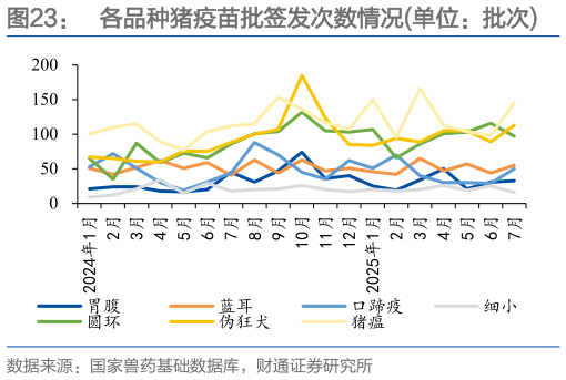 如何解释各品种猪疫苗批签发次数情况单位:批次?