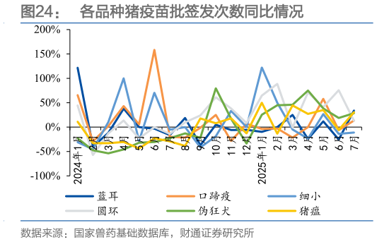 各位网友请教一下各品种猪疫苗批签发次数同比情况?
