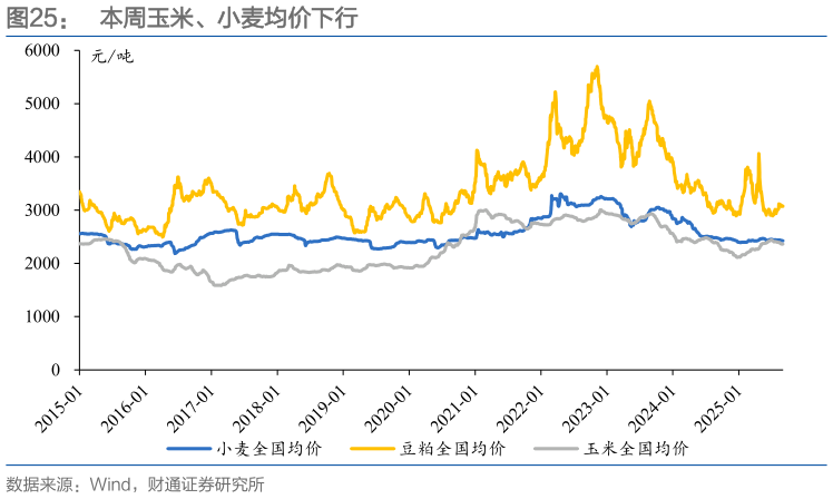 各位网友请教一下本周玉米、小麦均价下行?