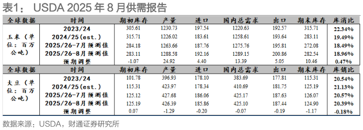 各位网友请教一下USDA 2025 年 8 月供需报告?