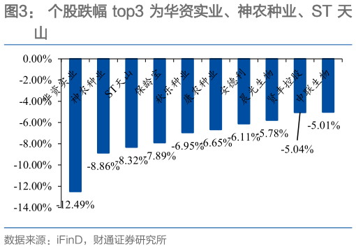 如何才能个股跌幅 top3 为华资实业、神农种业、ST 天?