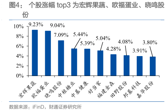 请问一下个股涨幅 top3 为宏辉果蔬、欧福蛋业、晓鸣股?