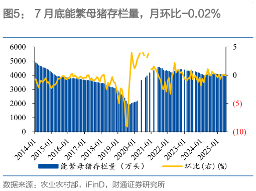 请问一下7 月底能繁母猪存栏量，月环比-0.02%?