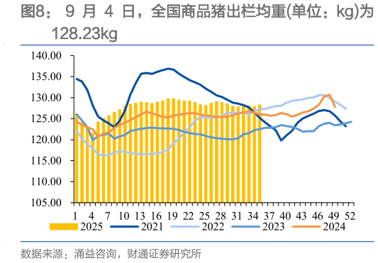 咨询下各位9 月 4 日，全国商品猪出栏均重单位：kg为?