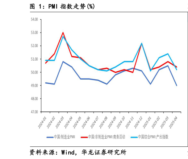 一起讨论下PMI 指数走势%