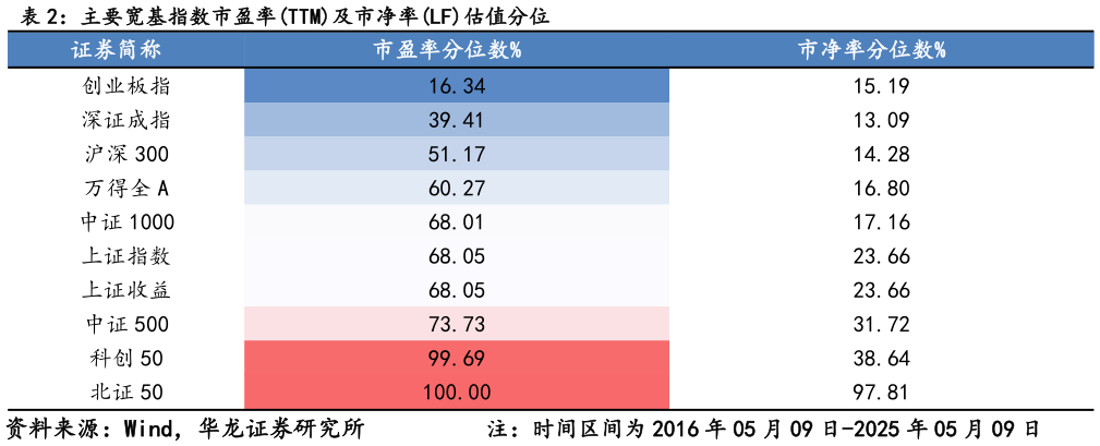 一起讨论下主要宽基指数市盈率TTM及市净率LF估值分位