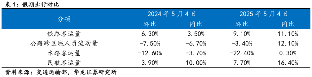 各位网友请教一下假期出行对比