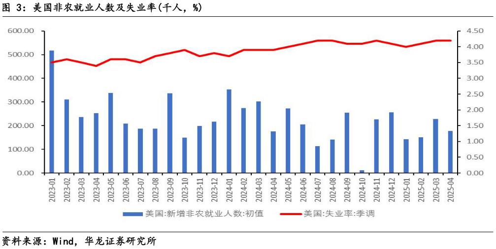 如何解释美国非农就业人数及失业率千人，%