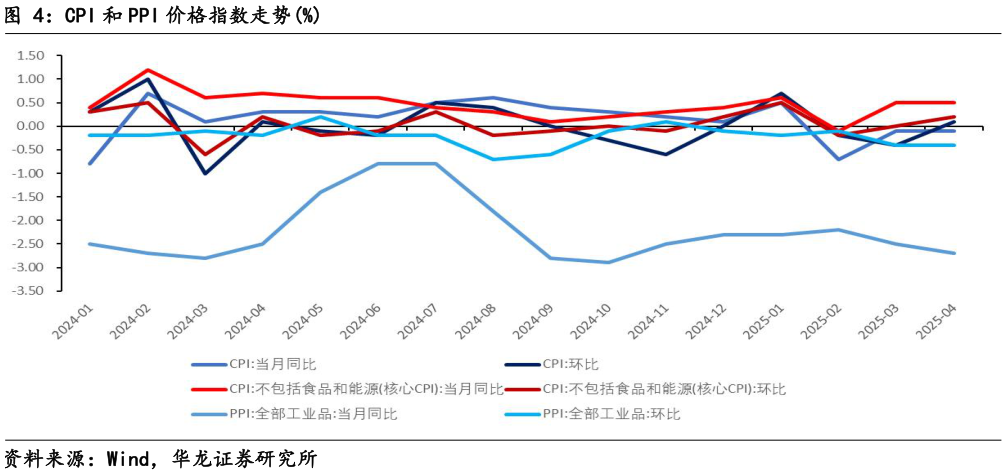 想问下各位网友CPI 和 PPI 价格指数走势%