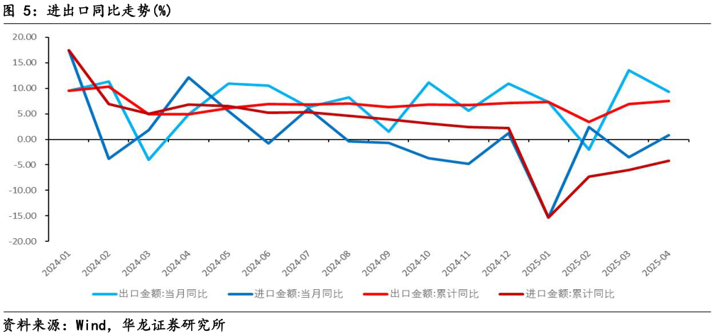如何了解进出口同比走势%