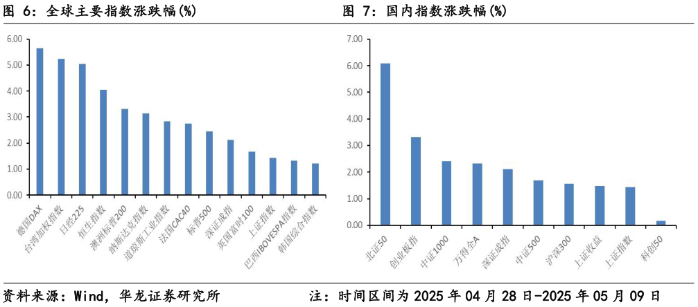 谁知道全球主要指数涨跌幅%国内指数涨跌幅%