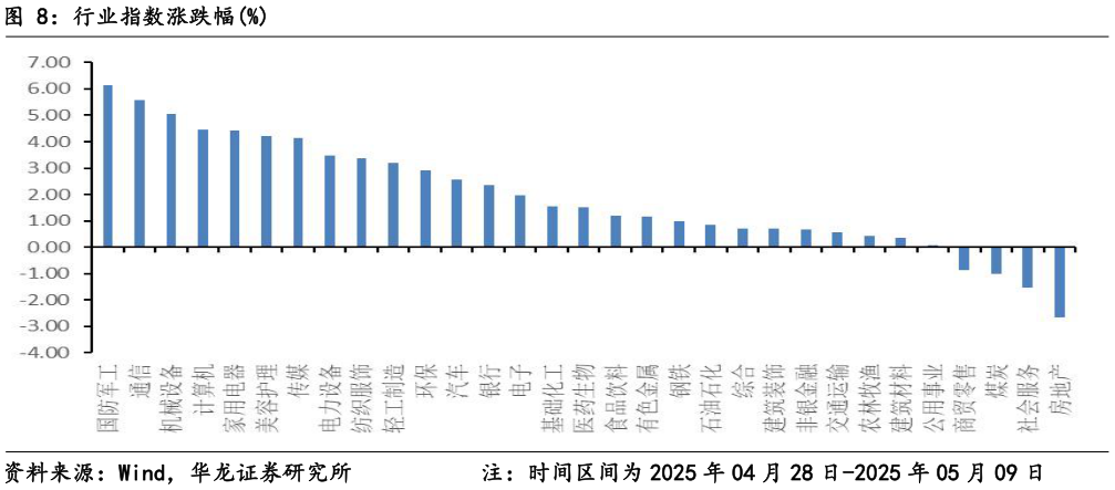请问一下行业指数涨跌幅%