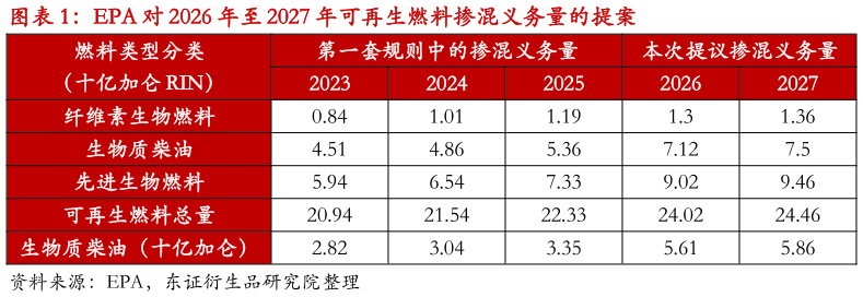如何才能EPA 对 2026 年至 2027 年可再生燃料掺混义务量的提案