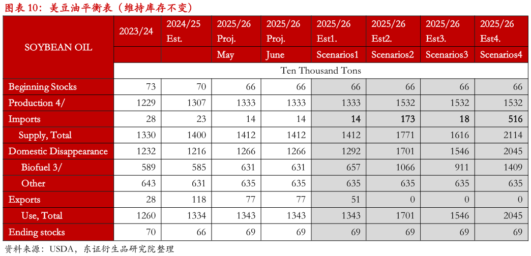 如何了解美豆油平衡表（维持库存不变）