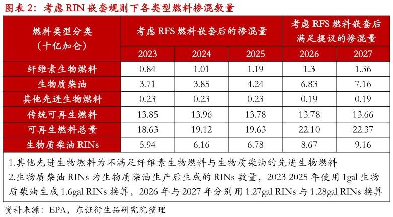 怎样理解考虑 RIN 嵌套规则下各类型燃料掺混数量