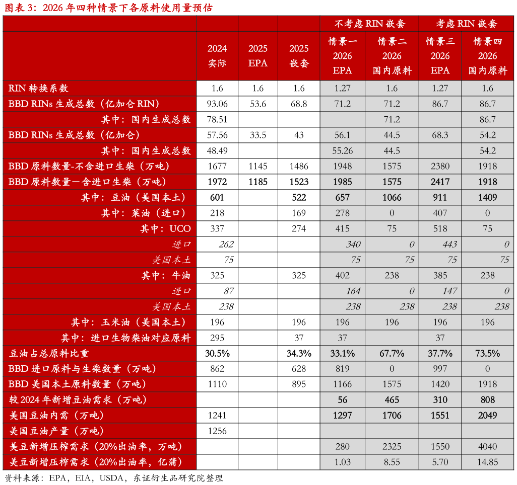 如何了解2026 年四种情景下各原料使用量预估