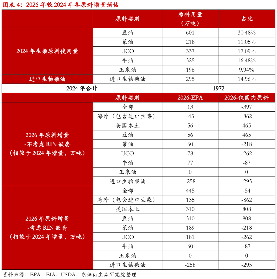 如何解释2026 年较 2024 年各原料增量预估