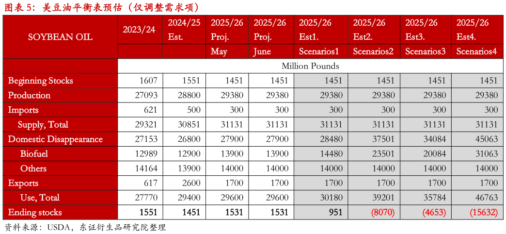 想关注一下美豆油平衡表预估(仅调整需求项)?