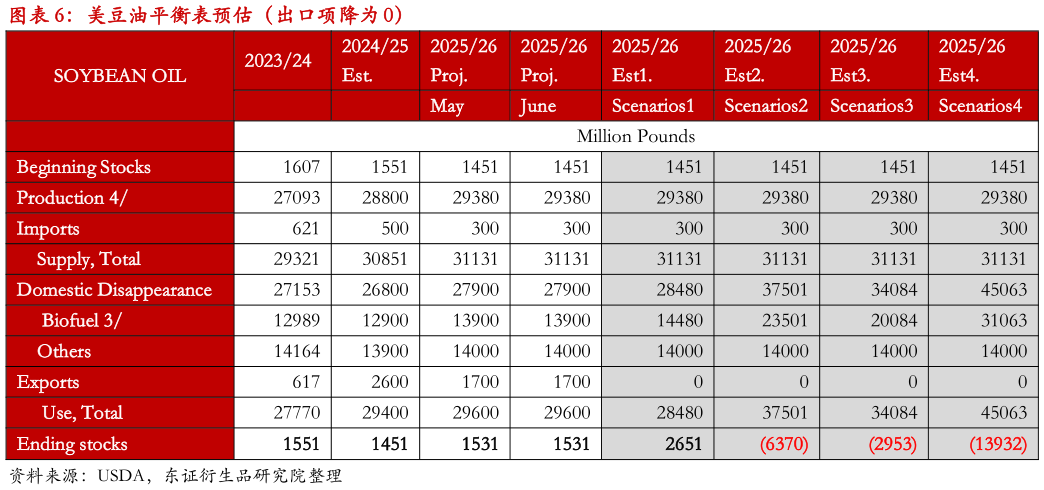 谁能回答美豆油平衡表预估（出口项降为 0）