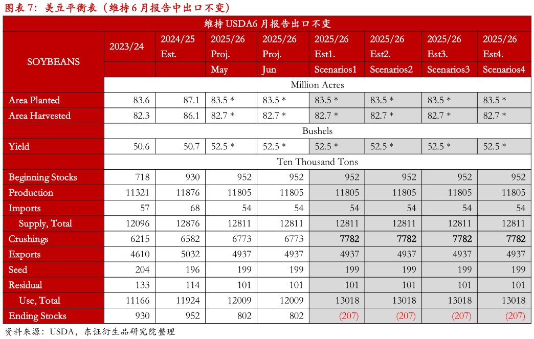 咨询大家美豆平衡表(维持 6 月报告中出口不变)?